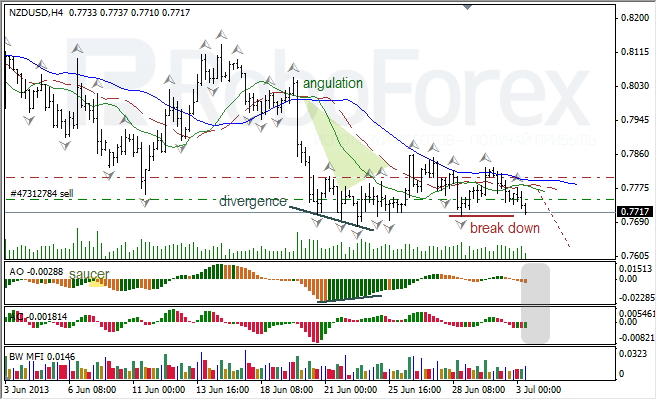 Анализ индикаторов Б. Вильямса для NZD/USD на 03.07.2013