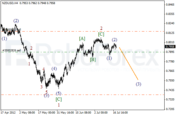 Волновой анализ пары NZD USD Новозеландский Доллар на 18 июля 2012