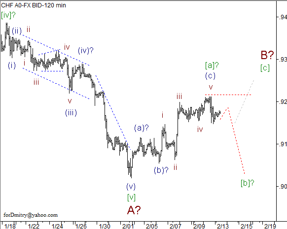 Волновой анализ пары USD/CHF на 13.02.2013