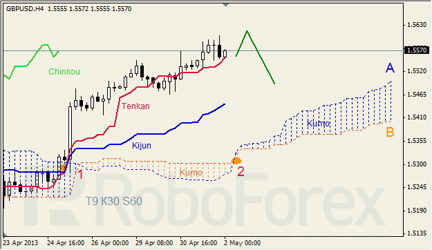 Анализ индикатора Ишимоку для GBP/USD на 02.05.2013