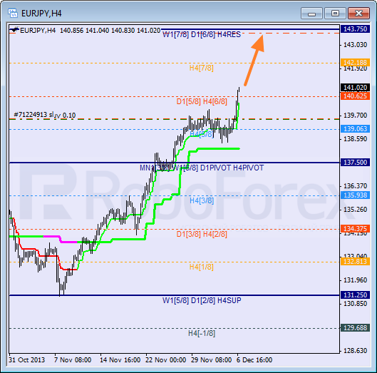 Анализ уровней Мюррея для пары EUR JPY Евро к Японской иене на 6 декабря 2013