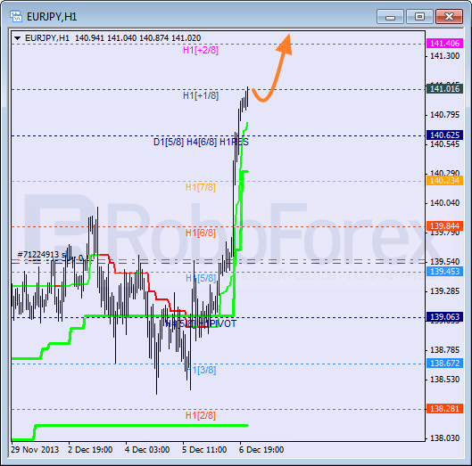 Анализ уровней Мюррея для пары EUR JPY Евро к Японской иене на 9 декабря 2013
