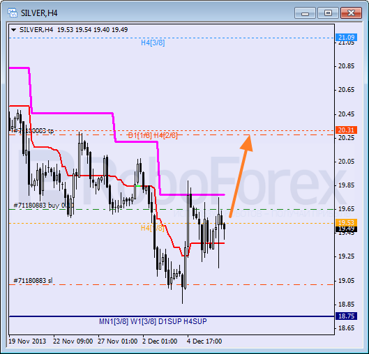 Анализ уровней Мюррея для SILVER Серебро на 9 декабря 2013