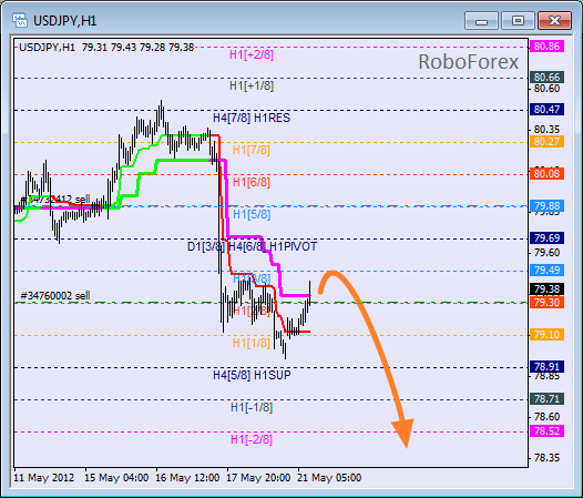 Анализ уровней Мюррея для пары USD JPY  Доллар США к Иене на 21 мая 2012