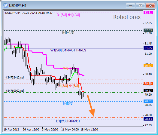 Анализ уровней Мюррея для пары USD JPY  Доллар США к Иене на 21 мая 2012