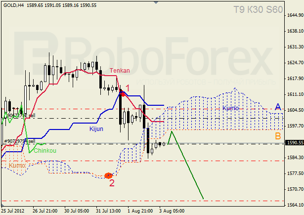 Анализ индикатора Ишимоку для  GOLD Золото на 3 августа 2012