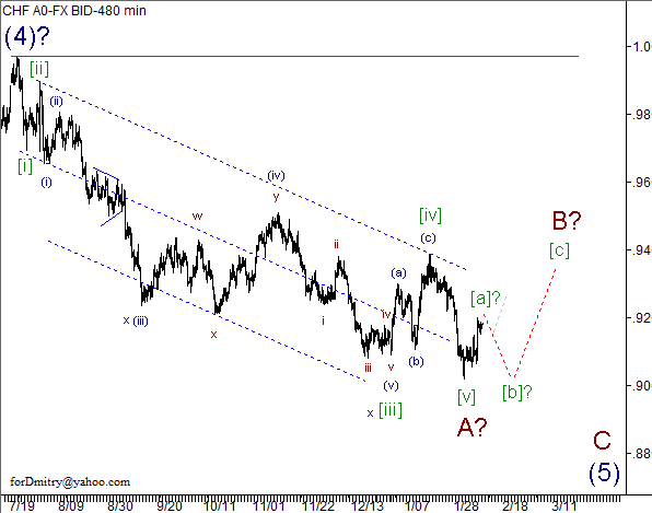 Волновой анализ пары USD/CHF на 11.02.2013