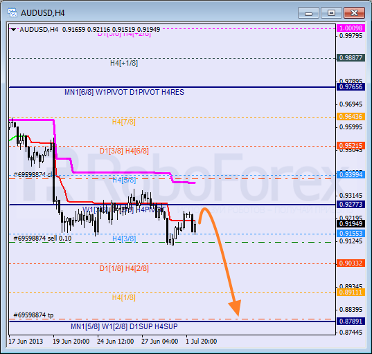 Анализ уровней Мюррея для пары AUD USD Австралийский доллар на 2 июля 2013