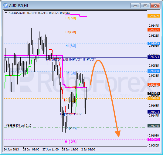 Анализ уровней Мюррея для пары AUD USD Австралийский доллар на 2 июля 2013