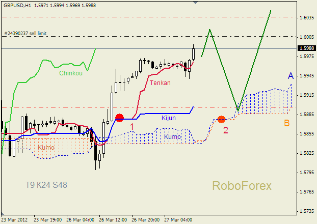 Анализ индикатора Ишимоку для пары  GBP USD  Фунт - доллар на 27 марта 2012