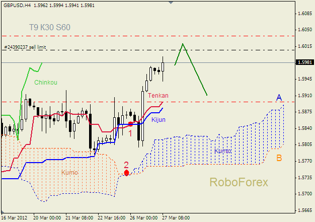 Анализ индикатора Ишимоку для пары  GBP USD  Фунт - доллар на 27 марта 2012