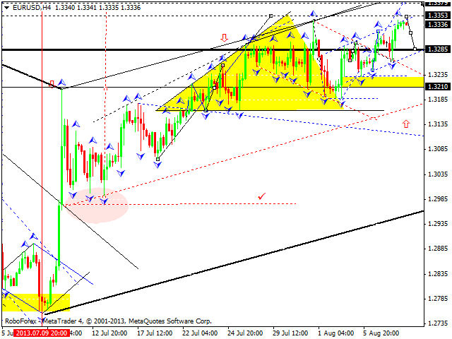 EURUSD