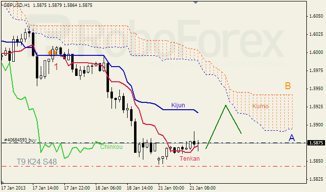 Анализ индикатора Ишимоку для пары GBP USD Фунт - доллар на 21 января 2013