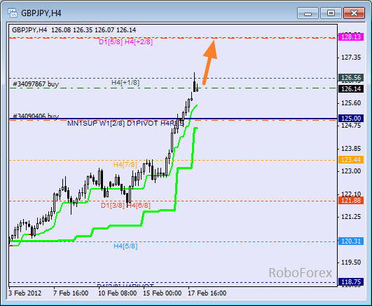 Анализ уровней Мюррея для пары GBP JPY  Фунт к Японской йене на 20 февраля 2012