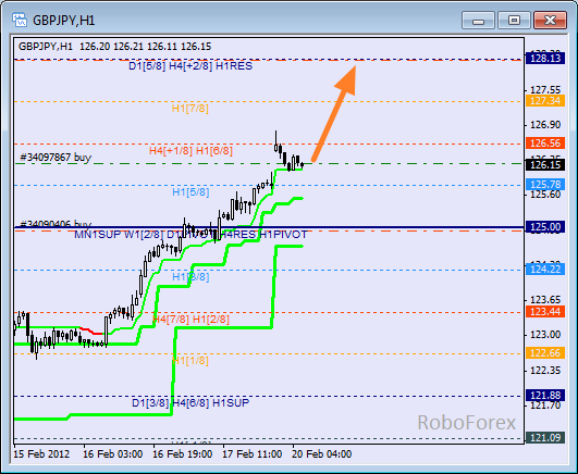 Анализ уровней Мюррея для пары GBP JPY  Фунт к Японской йене на 20 февраля 2012