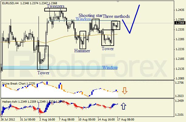 Анализ японских свечей для пары EUR USD Евро - доллар на 17 августа 2012