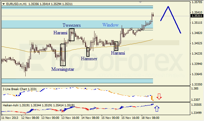 Анализ японских свечей для EUR/USD на 18.11.2013