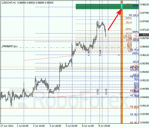 Анализ по Фибоначчи для USD/CHF на 10 июля 2013