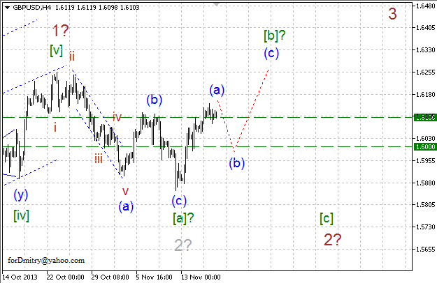 Волновой анализ EUR/USD, GBP/USD, USD/CHF, USD/JPY на 19.11.2013