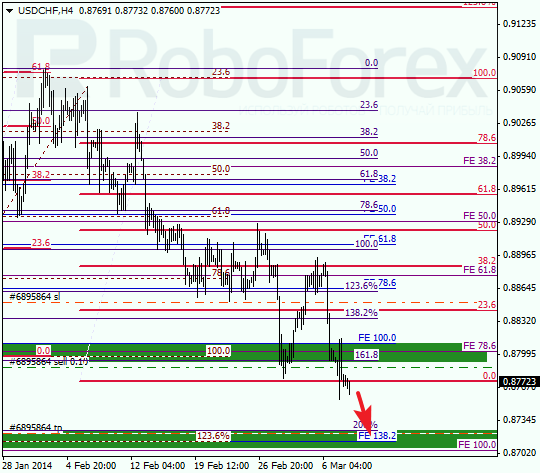 Анализ по Фибоначчи для USD/CHF Доллар франк на 10 марта 2014