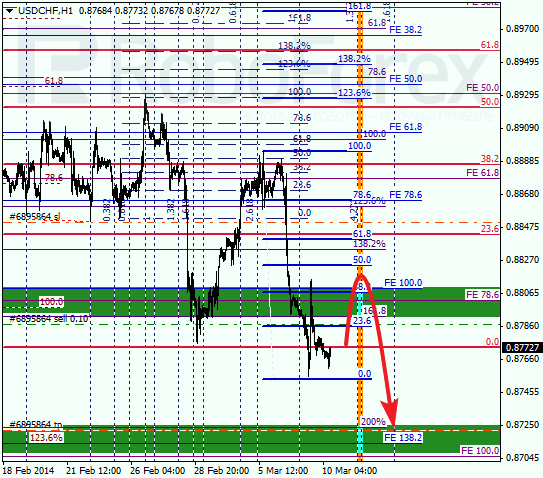 Анализ по Фибоначчи для USD/CHF Доллар франк на 10 марта 2014