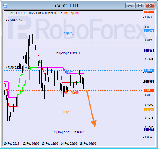 Анализ уровней Мюррея для пары CAD CHF Канадский доллар к швейцарскому франку на 18 февраля 2014