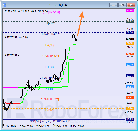 Анализ уровней Мюррея для SILVER Серебро на 18 февраля 2014