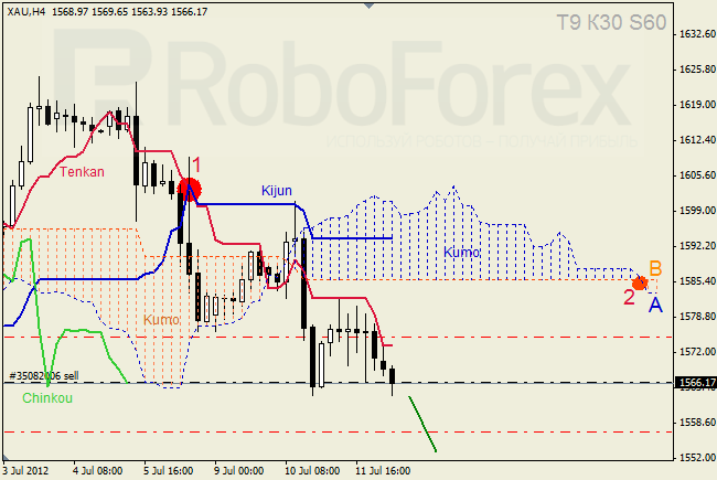 Анализ индикатора Ишимоку для  GOLD Золото на 12 июля 2012