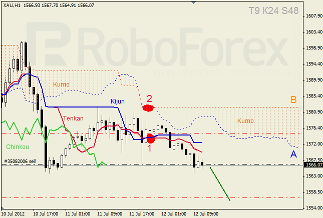 Анализ индикатора Ишимоку для  GOLD Золото на 12 июля 2012