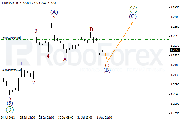 Волновой анализ пары EUR USD Евро Доллар на 2 августа 2012