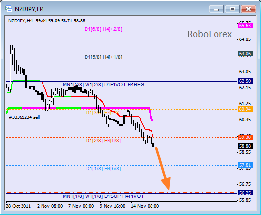Анализ уровней Мюррея для пары NZD JPY  Новозеландский доллар к Японской йене на 16 ноября 2011