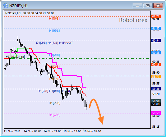 Анализ уровней Мюррея для пары NZD JPY  Новозеландский доллар к Японской йене на 16 ноября 2011