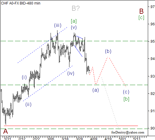 Волновой анализ пары USD/CHF на 09.04.2013