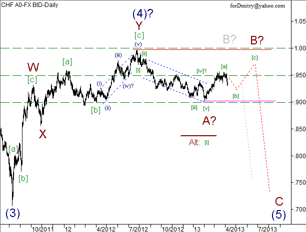 Волновой анализ пары USD/CHF на 09.04.2013