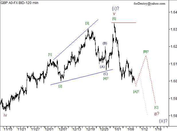 Волновой анализ пары GBP/USD на 10.01.2013