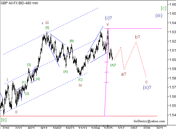 Волновой анализ пары GBP/USD на 10.01.2013