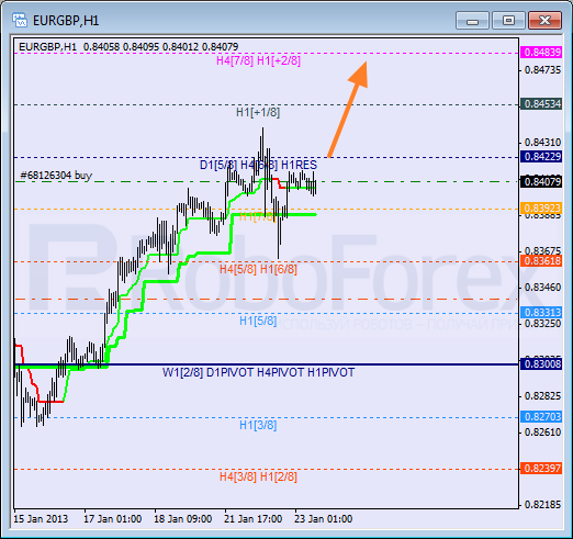 Анализ уровней Мюррея для пары EUR GBP Евро к Британскому фунту на 23 января 2013