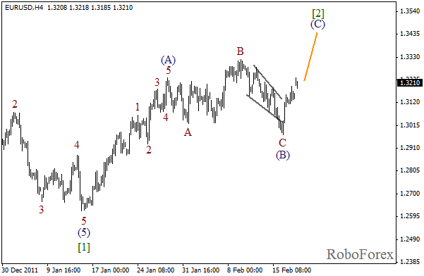 Волновой анализ пары EUR USD Евро Доллар на 20 февраля 2012