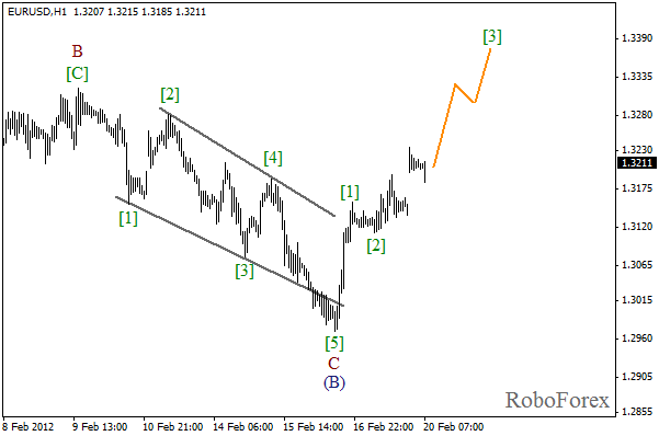 Волновой анализ пары EUR USD Евро Доллар на 20 февраля 2012