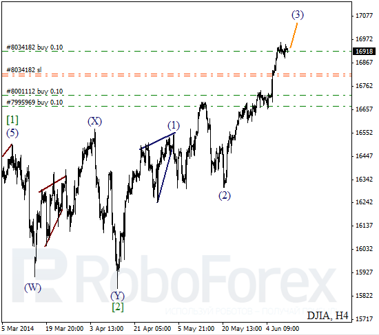 Волновой анализ на 11 июня 2014 Индекс DJIA Доу-Джонс