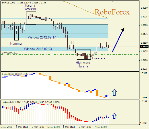 Анализ японских свечей для пары  EUR USD  Евро - доллар на 7 марта 2012