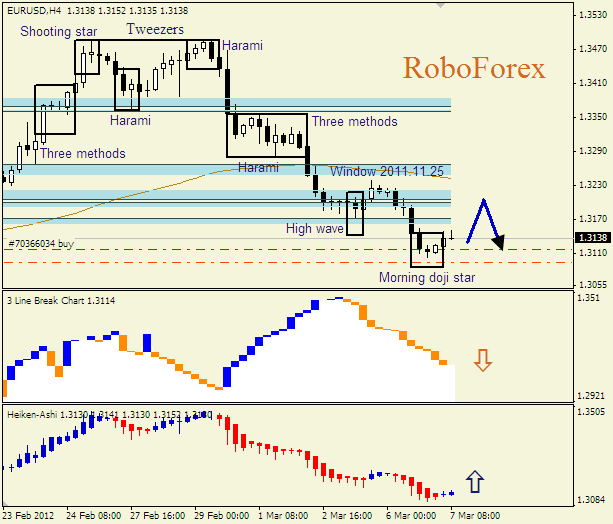 Анализ японских свечей для пары  EUR USD  Евро - доллар на 7 марта 2012