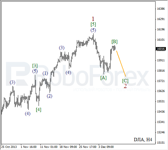Волновой анализ на 9 декабря 2013 Индекс DJIA Доу-Джонс