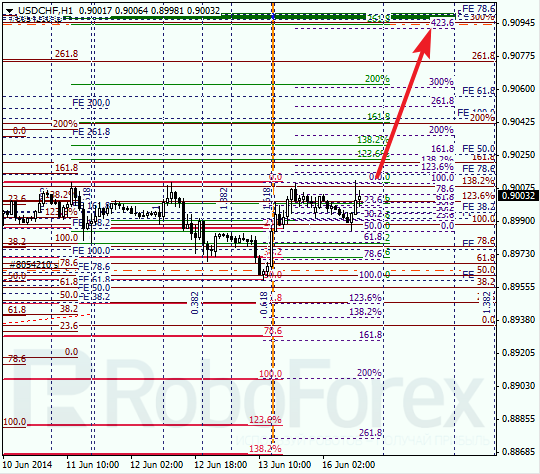 Анализ по Фибоначчи для USD/CHF Доллар франк на 16 июня 2014