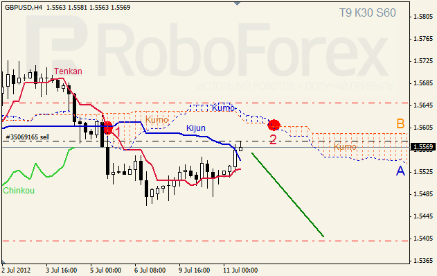 Анализ индикатора Ишимоку для пары GBP USD Фунт - доллар на 11 июля 2012