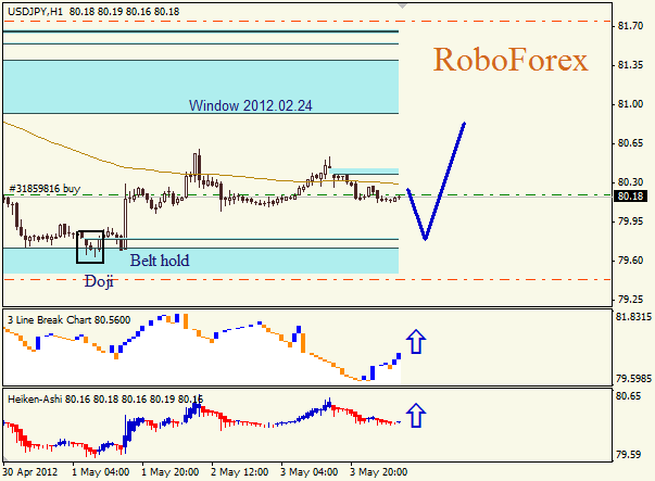 Анализ японских свечей для пары  USD JPY Доллар - йена на  4 мая 2012