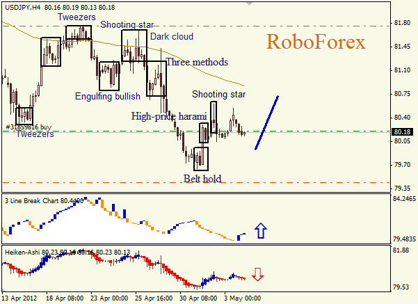 Анализ японских свечей для пары  USD JPY Доллар - йена на  4 мая 2012