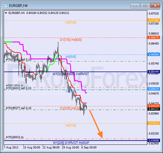 Анализ уровней Мюррея для пары EUR GBP Евро к Британскому фунту на 9 сентября 2013