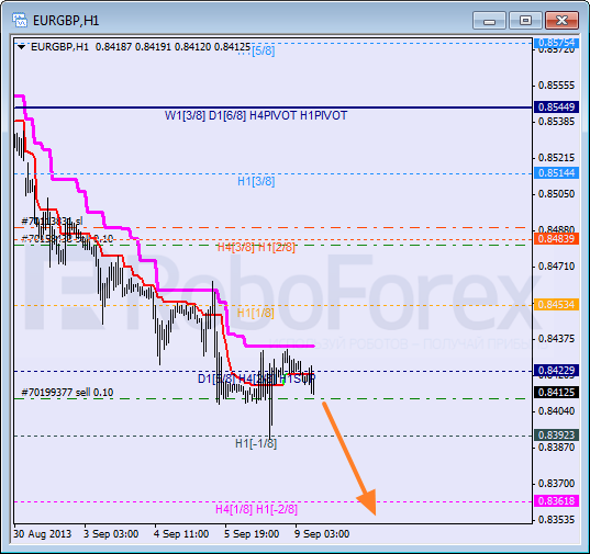 Анализ уровней Мюррея для пары EUR GBP Евро к Британскому фунту на 9 сентября 2013