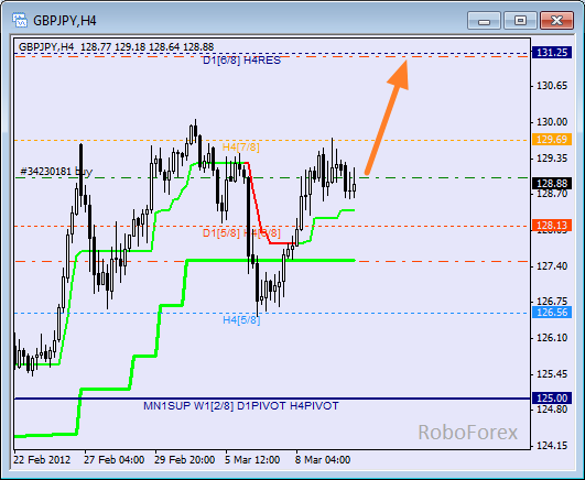 Анализ уровней Мюррея для пары GBP JPY  Фунт к Японской йене на 12 марта 2012